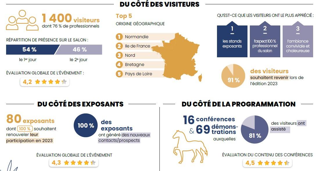 infographie retour sur la précédente édition chiffres 2022 du salon Normandy Horse Meet'Up au Pôle International du Cheval Longines-Deauville