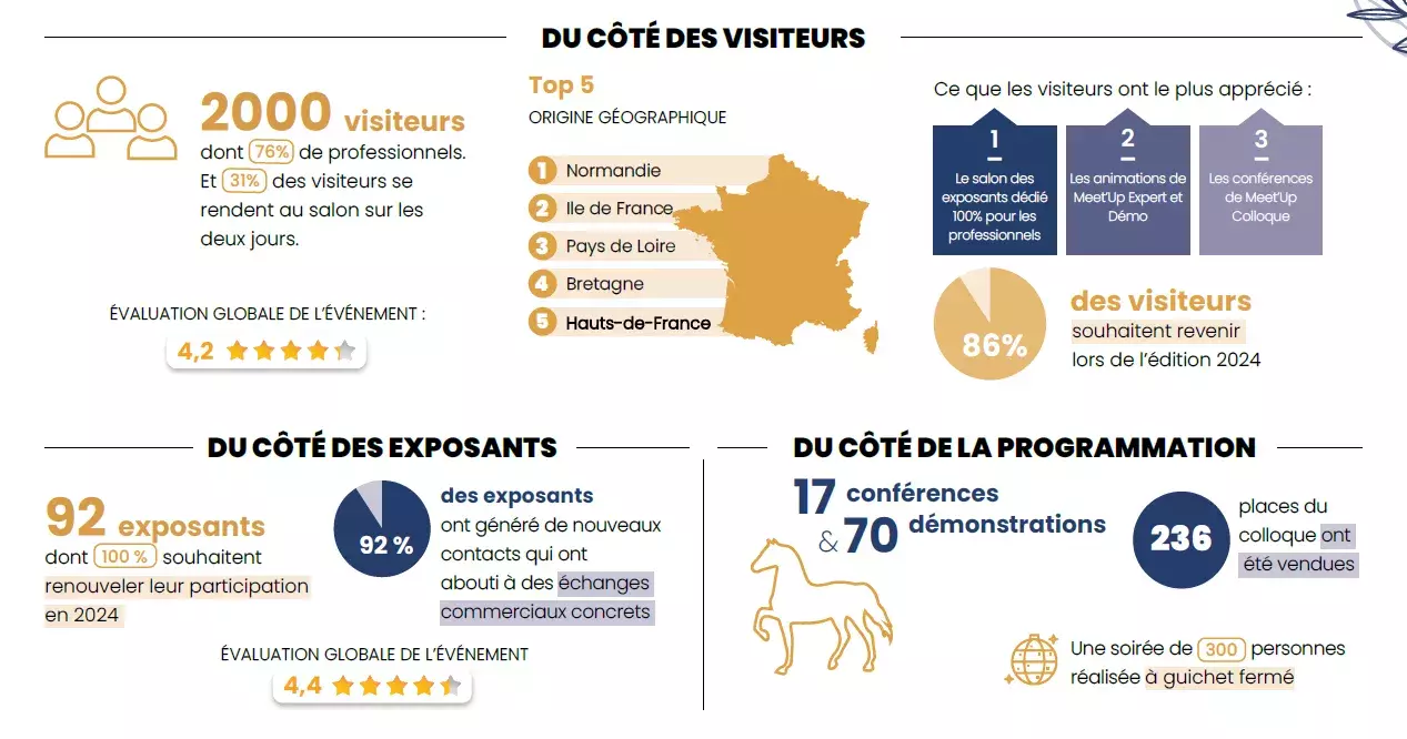 Chiffres clés Normandy Horse Meet'up 2023, salon BtoB de la filière équine